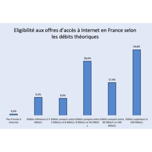 Débit, Streaming : 19.1% des français n'ont pas accès à une connexion de 8 Mb/s ou plus