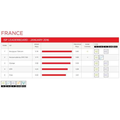Netflix : Débit moyen en baisse en janvier pour les FAI français
