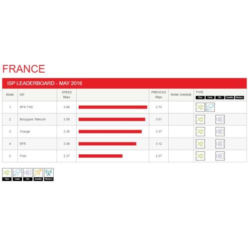 Indice internet Netflix : Débit moyen de 3.21 Mbps en France en mai