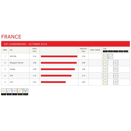 Indice de performances Netflix : Free de nouveau à la baisse en octobre
