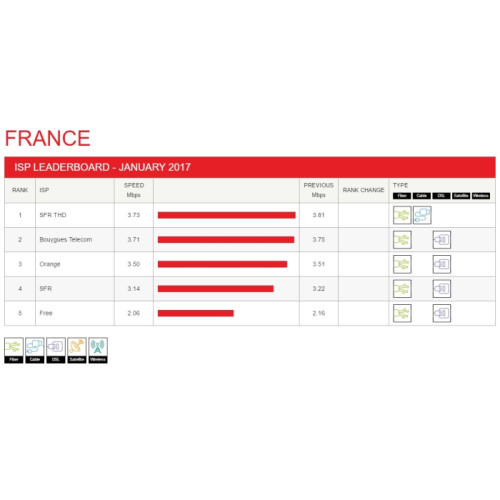 ISP Speed Index de Netflix : Free s'enfonce en janvier 2017