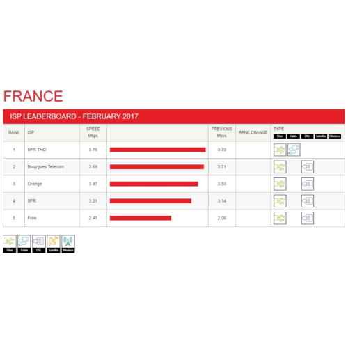 Free attaque Netflix en justice au sujet de l'ISP Speed Index