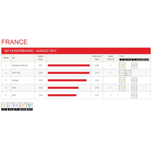 Indice Débits Netflix : Free n'est plus dernier du classement