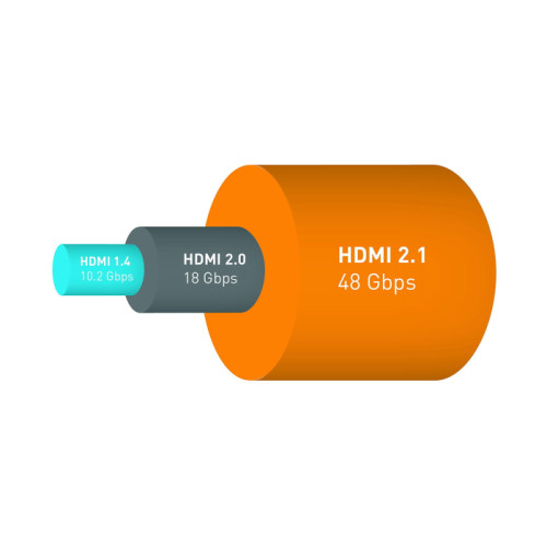 HDMI 2.1 : Spéficiations officielles dévoilées (4K 120hz, 8K...)