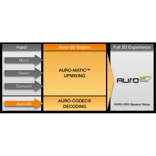 MAJ Auro-3D disponible pour les Marantz SR7010 et AV770mkII