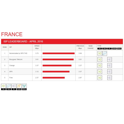 Opérateurs en France : Débit moyen de 3.28 Mbps en France selon Netflix