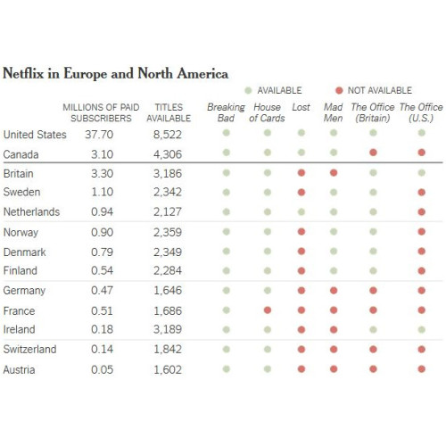 Netflix en progression en France avec 510.000 abonnés !
