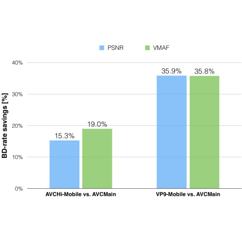 Netflix : le format VP9 (Google) exploité pour les smartphones Android