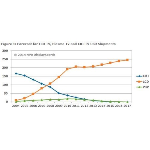 Disparition de la technologie Plasma d’ici fin 2015