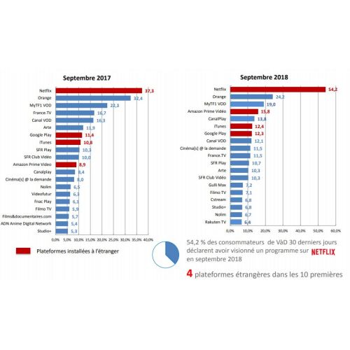 SVOD et marché de la vidéo physique en 2018 en France : le bilan du CNC