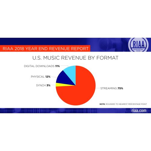 2018 : Chute des ventes de CD, Hausse des ventes de vinyles, Streaming dominateur