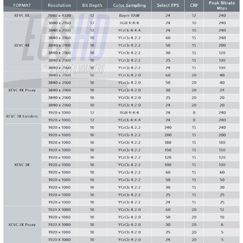 Sony XEVC : Nouveau codec de compression compatible 8K RAW