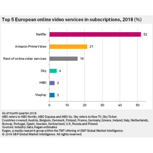 Netflix en Europe : 52 % des revenus de la SVOD