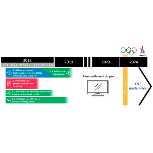 Le CSA confirme l'évolution de la TNT vers l'UHD au plus tard pour 2024