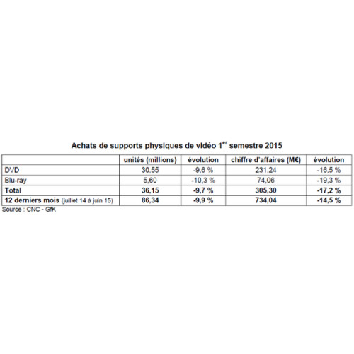 1er Semestre 2015 en France : Baisse des ventes de 19.3% pour le Blu-ray