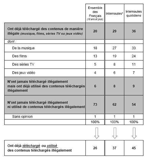 37% des internautes français avouent télécharger illégalement !