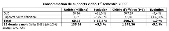 Blu-Ray en France : + 175% au premier semestre