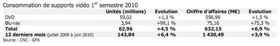 Blu-ray en France au premier semestre : 11.9% du chiffre d’affaire de la vidéo