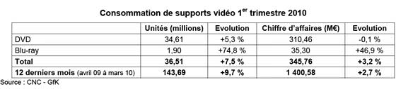 Blu-ray en France au premier trimestre : +46.9% en valeur, +74.8% en volume