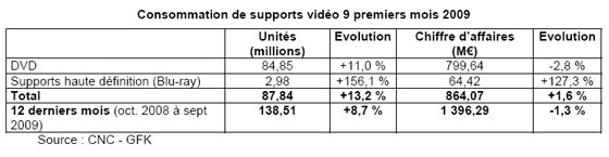 Blu-ray en France de janvier à septembre 2009 : les chiffres !