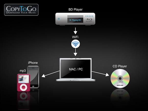 Copiez vos Blu-Ray musicaux sur des CD avec CopyToGo !