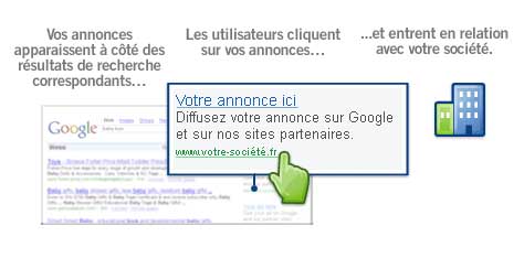 Fonctionnement Google Adwords