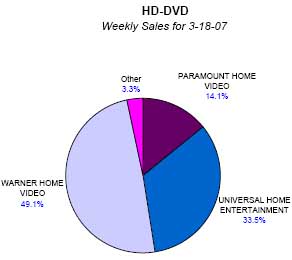 Répartition Studios HD-DVD