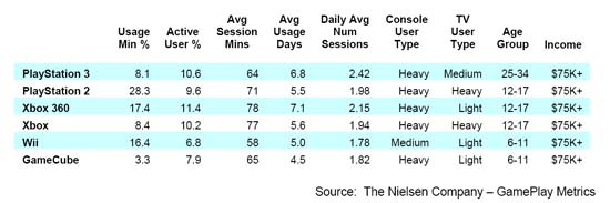 Les consoles HD attirent les joueurs les plus engagés selon Nielsen !