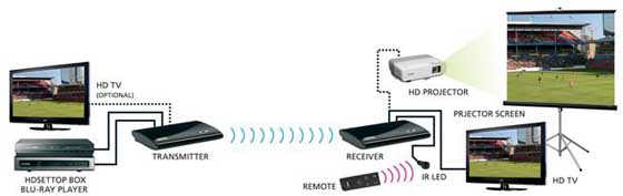 Marmitek GigaView820 : Nouvelle solution HDMI sans fil