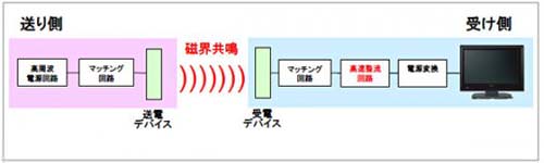 Un système de transmission électrique sans fil pour vos LCD !