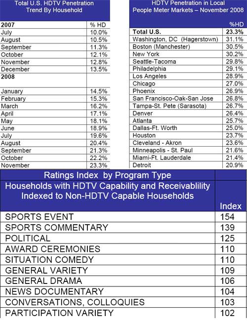 23.3% des foyers américains sont vraiment des foyers HDTV !