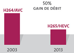 hevc débit