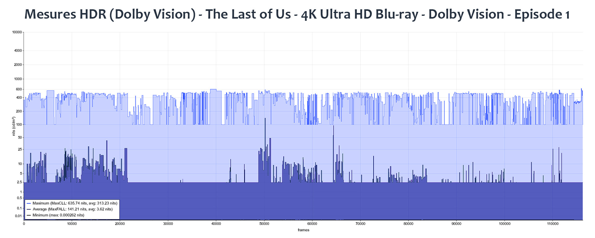Test 4K Ultra HD Blu-Ray : The Last of Us - Saison 1