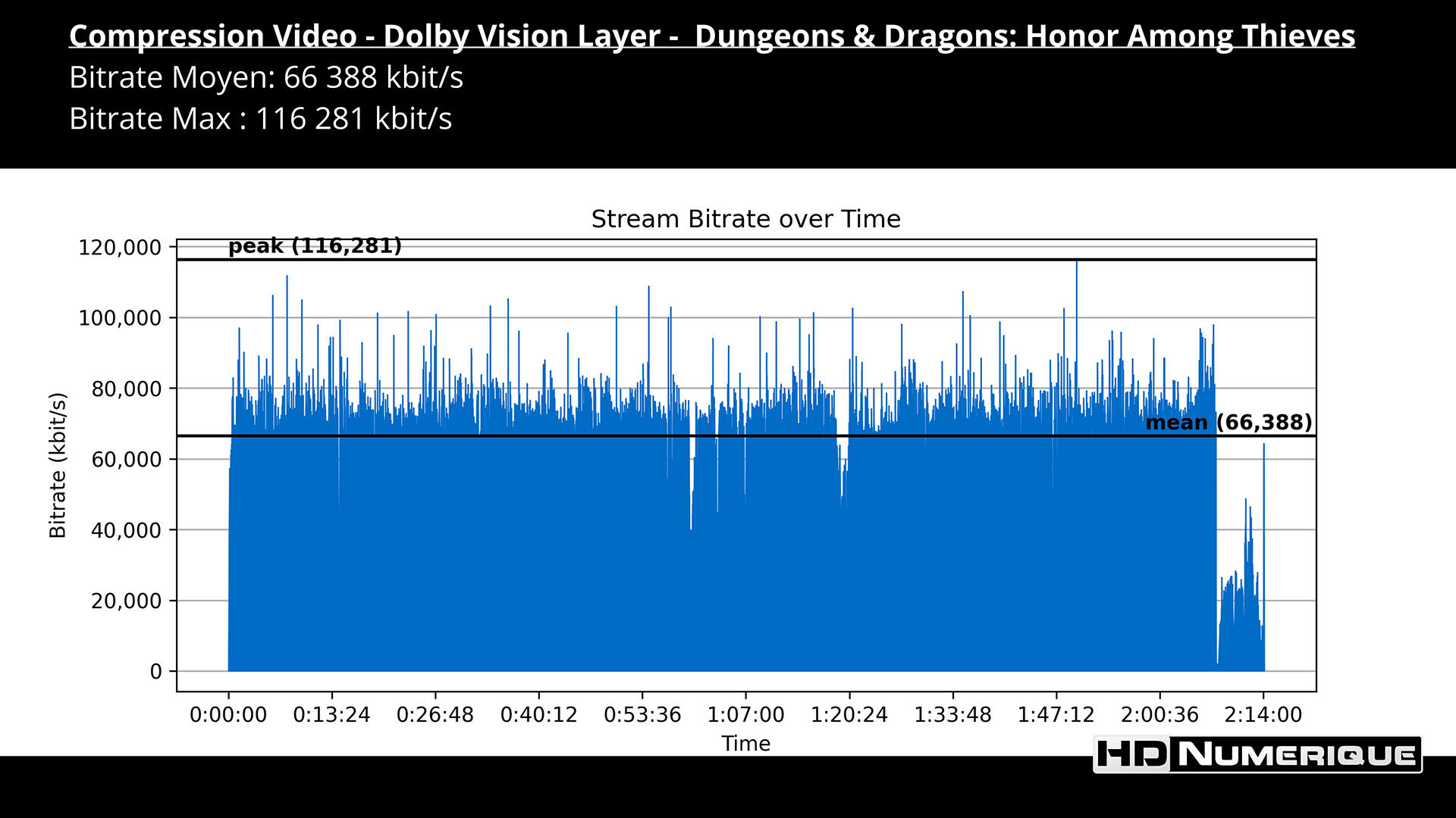 Test 4K Ultra HD Blu-Ray : Donjons & Dragons : L'Honneur des Voleurs (2023) 