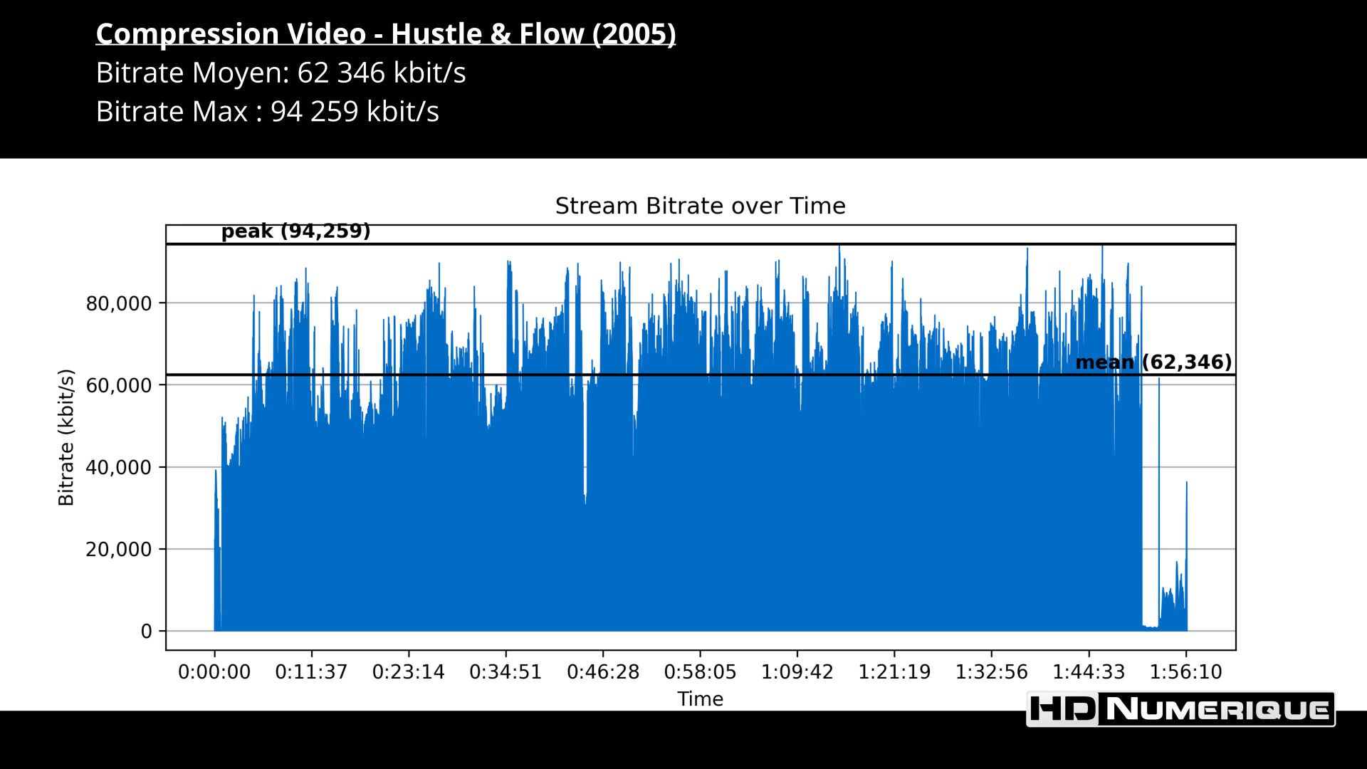 Test 4K Ultra HD Blu-ray : Hustle & Flow