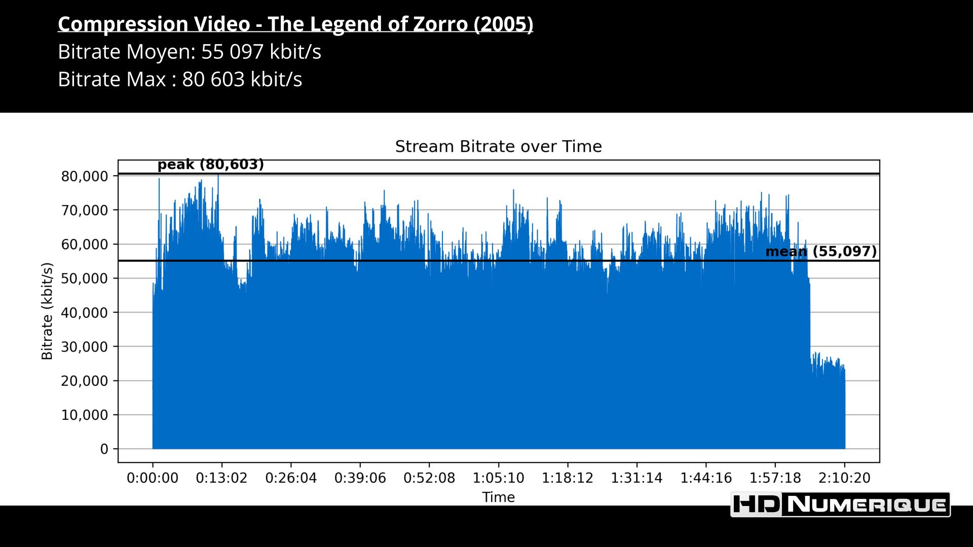 Test 4K Ultra HD Blu-ray : La Légende de Zorro