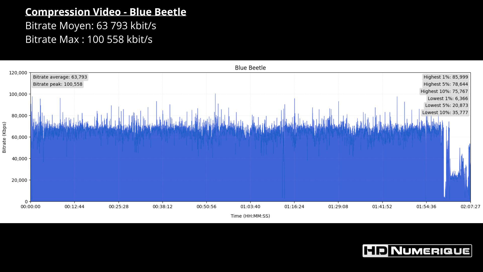 Test 4K Ultra HD Blu-ray : Blue Beetle