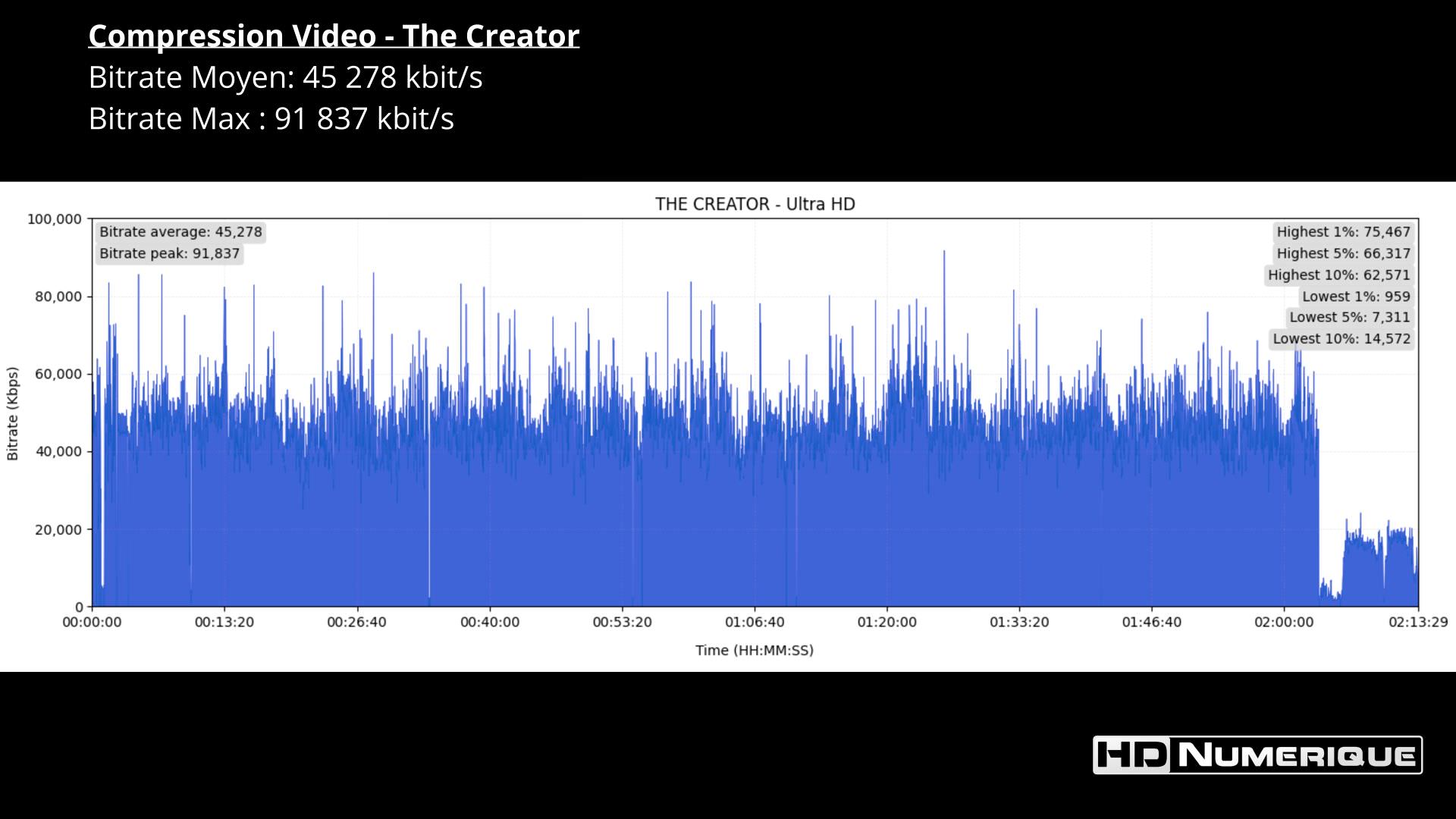 Test 4K Ultra HD Blu-ray : The Creator