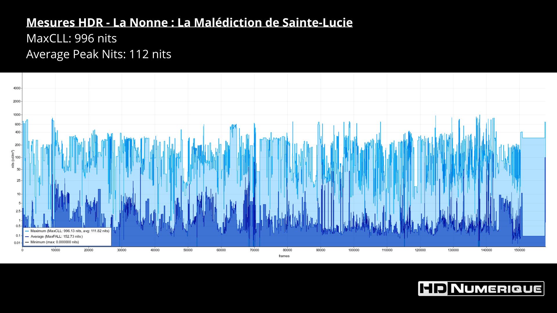 Test 4K Ultra HD Blu-ray : 
La Nonne - La Malédiction de Sainte-Lucie (2023)