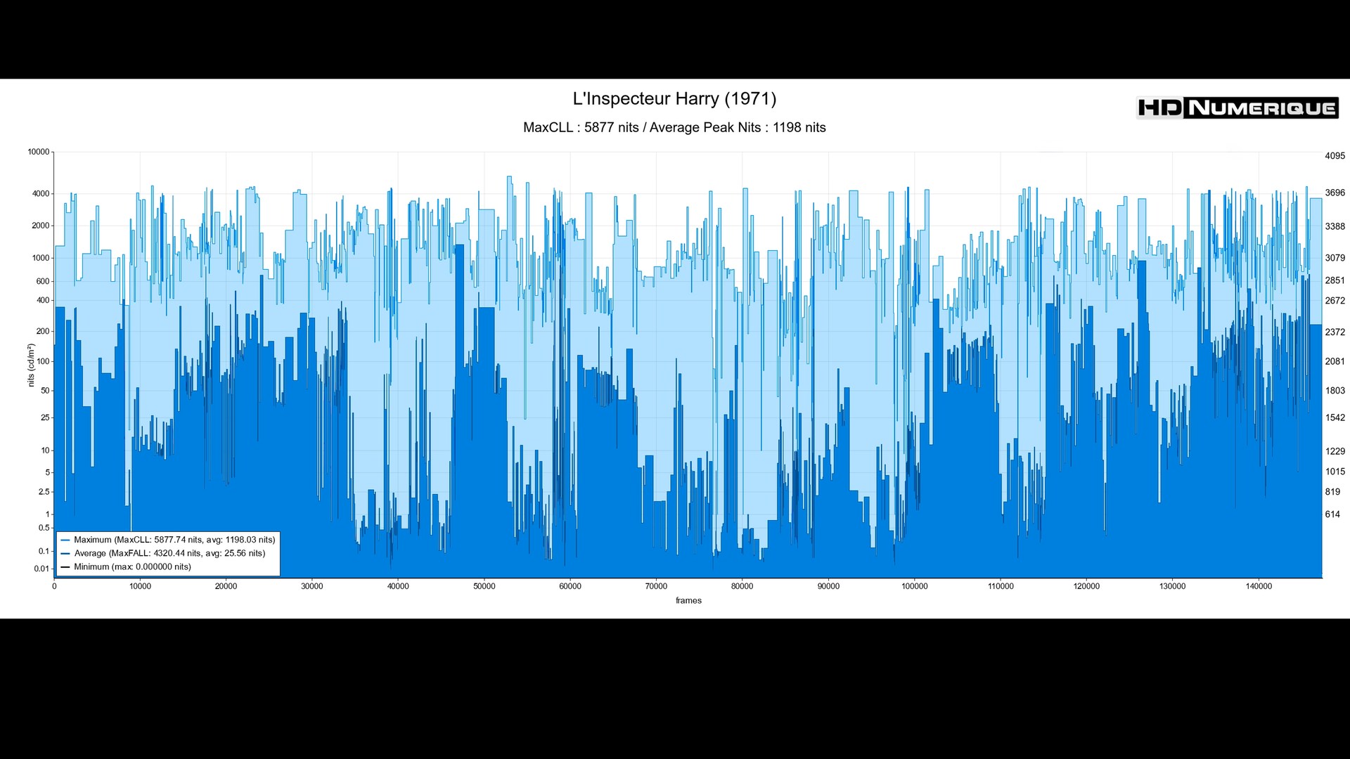 Test 4K Ultra HD Blu-ray : L'Inspecteur Harry (1971)