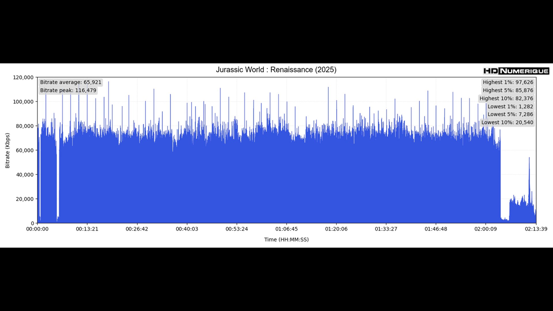 Test 4K Ultra HD Blu-ray : Jurassic World Renaissance (2025)