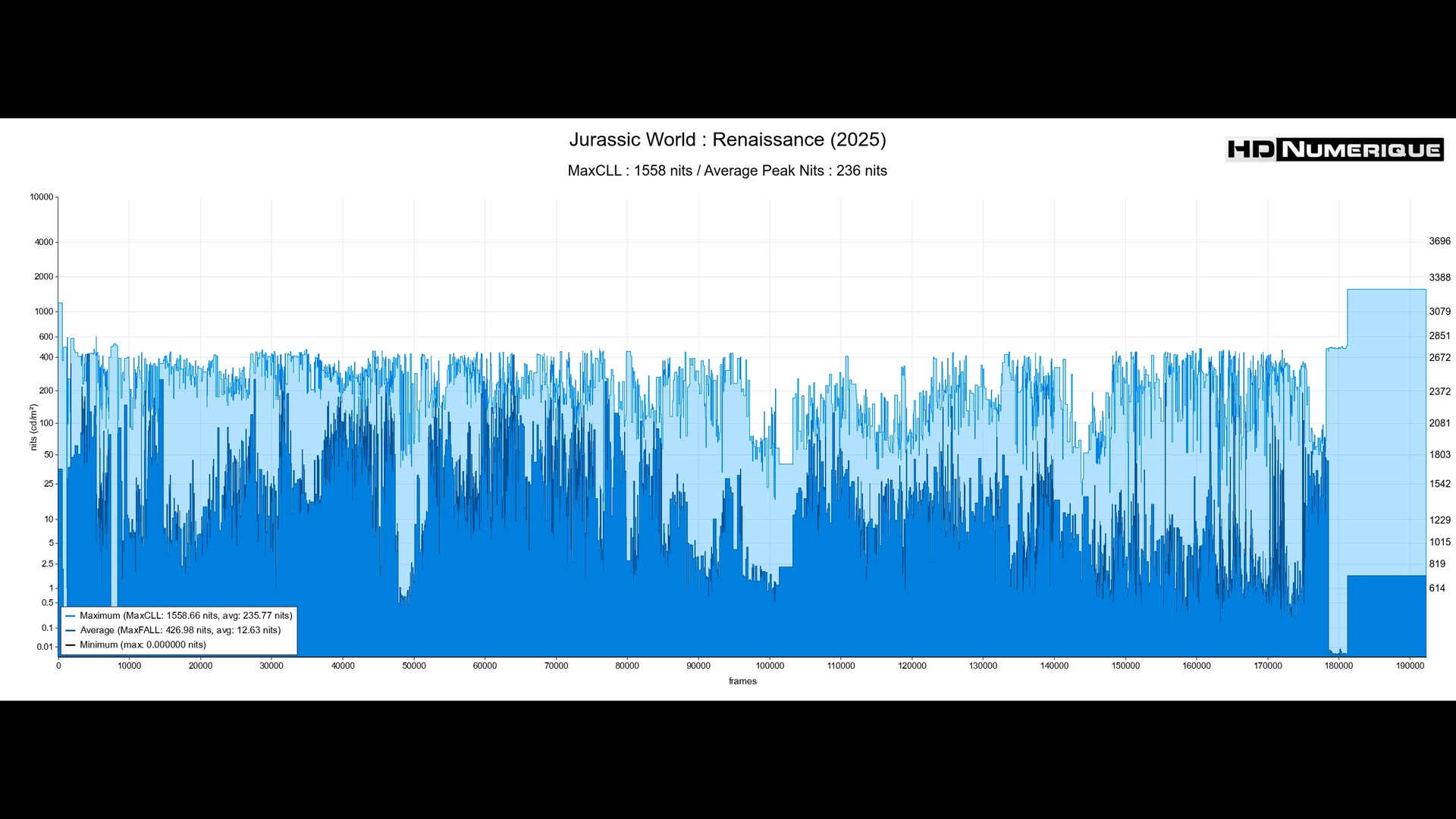 Test 4K Ultra HD Blu-ray : Jurassic World Renaissance (2025)