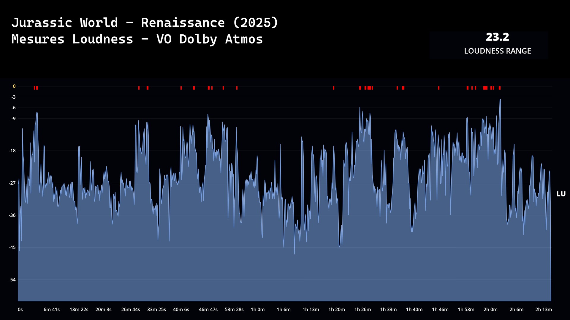 Test 4K Ultra HD Blu-ray : Jurassic World Renaissance (2025)