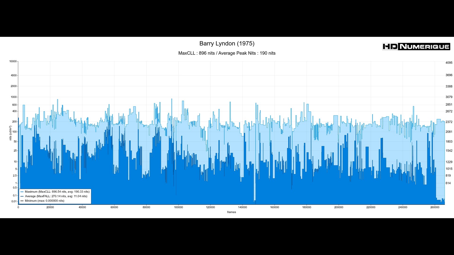 Test 4K Ultra HD Blu-ray : Barry Lyndon