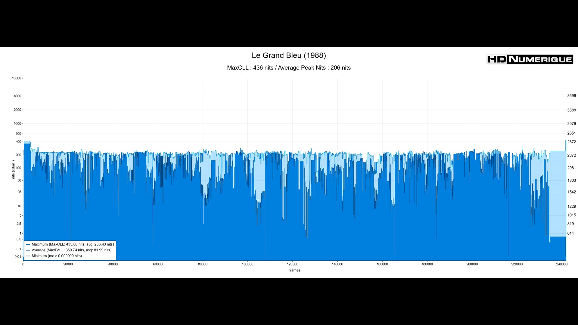 Test 4K Ultra HD Blu-ray : Le Grand Bleu (1988)