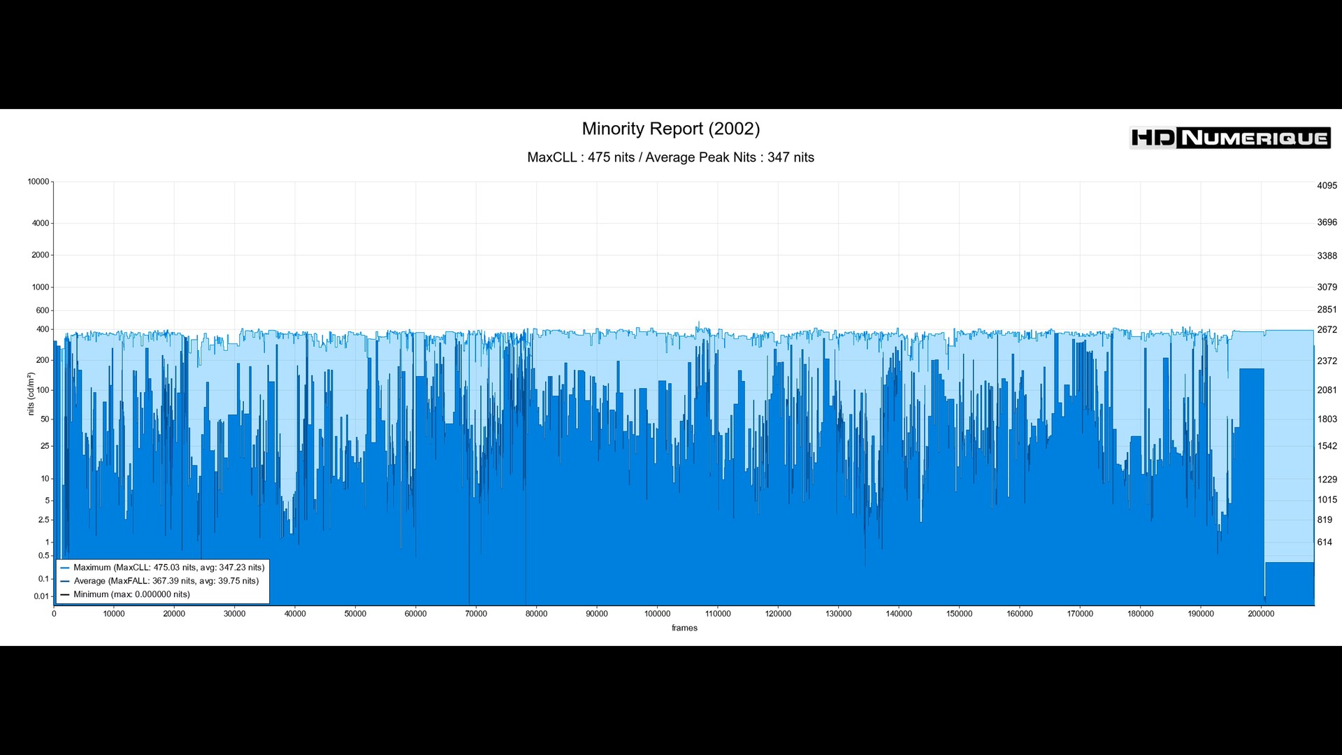 Test 4K Ultra HD Blu-ray : Minority Report (2002)