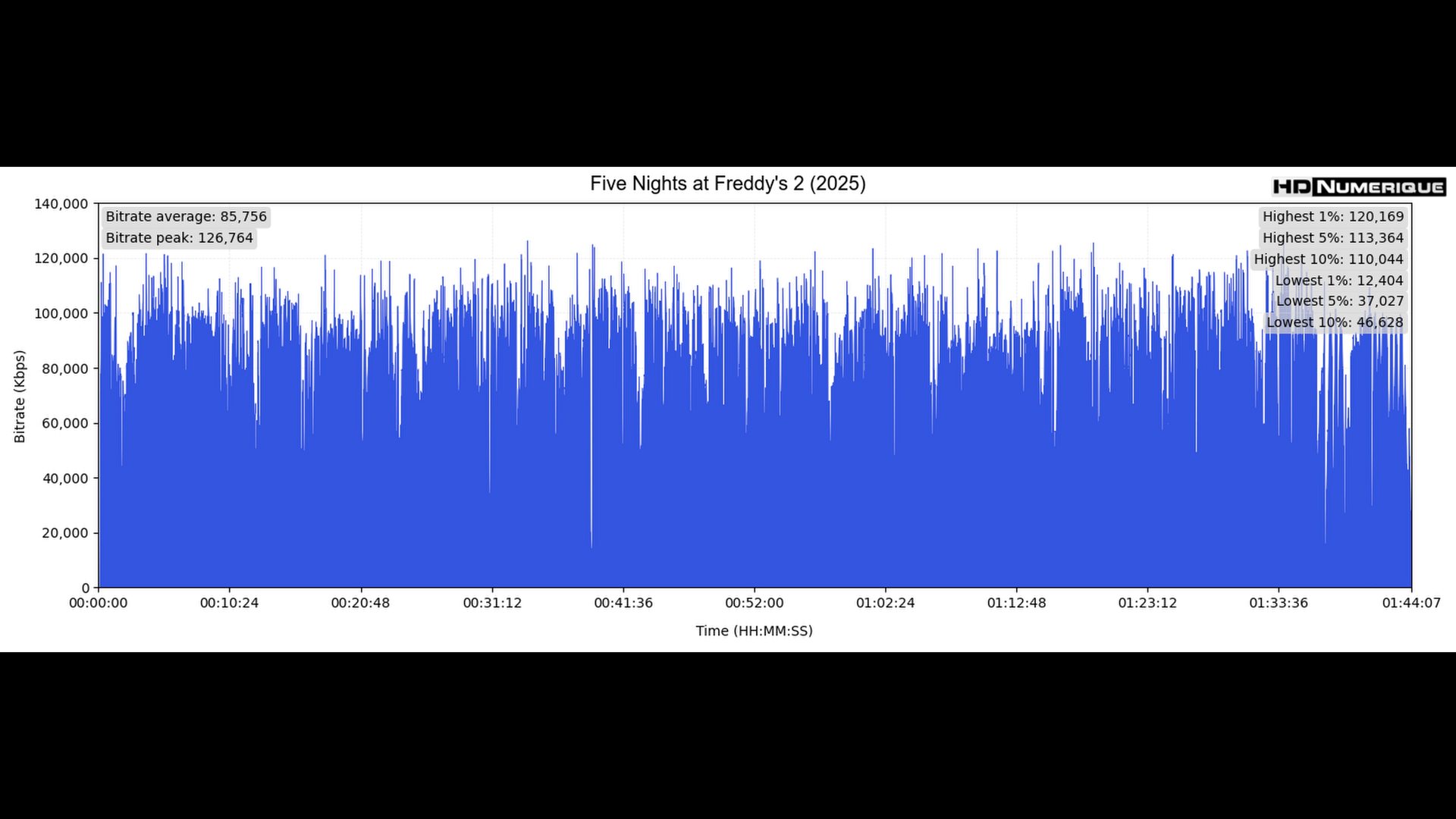 Test 4K Ultra HD Blu-ray : Five Nights at Freddy's 2 (2025)