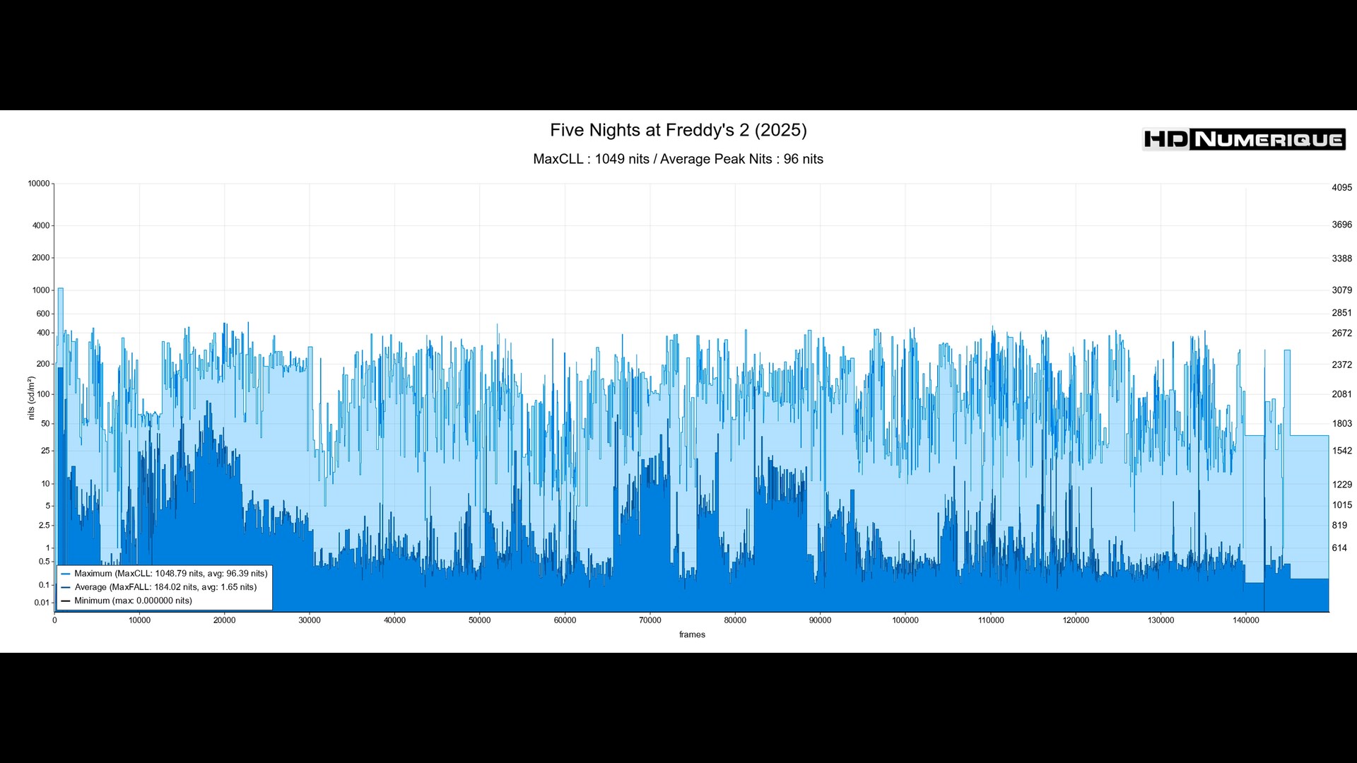Test 4K Ultra HD Blu-ray : Five Nights at Freddy's 2 (2025)