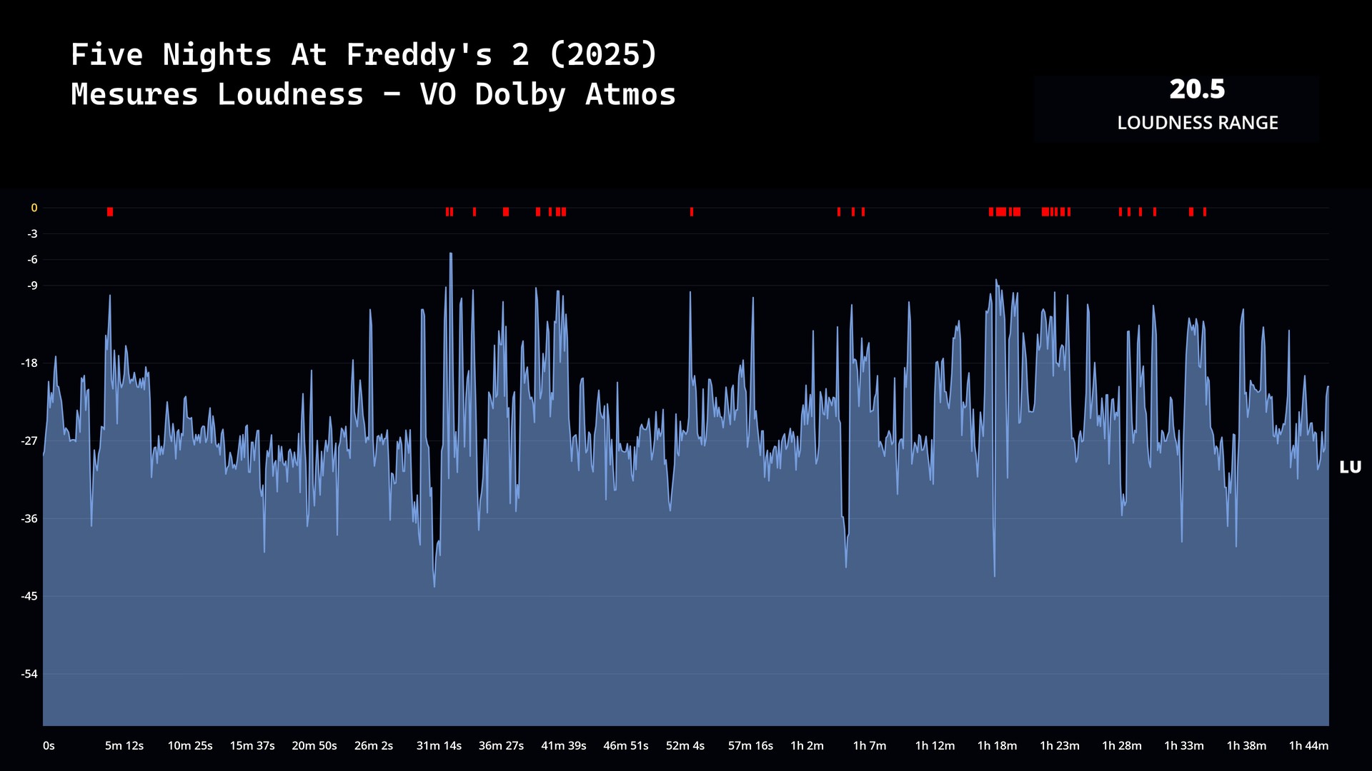 Test 4K Ultra HD Blu-ray : Five Nights at Freddy's 2 (2025)