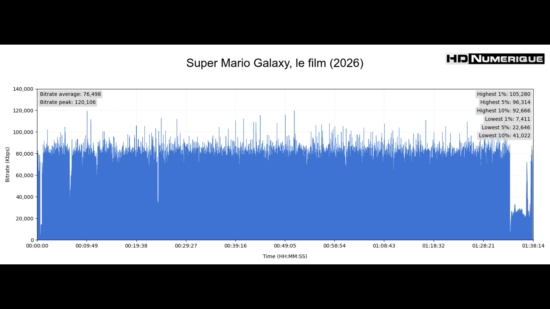 Test 4K Ultra HD Blu-ray : Super Mario Galaxy, le film (2026)